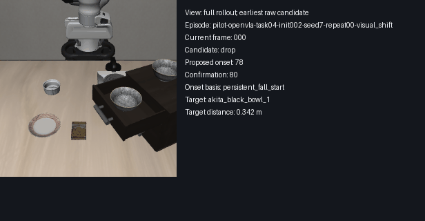 Full LIBERO visual-shift rollout with a drop-event statistics panel showing the current frame, proposed onset at step 78, confirmation at step 80, target object, and changing target distance