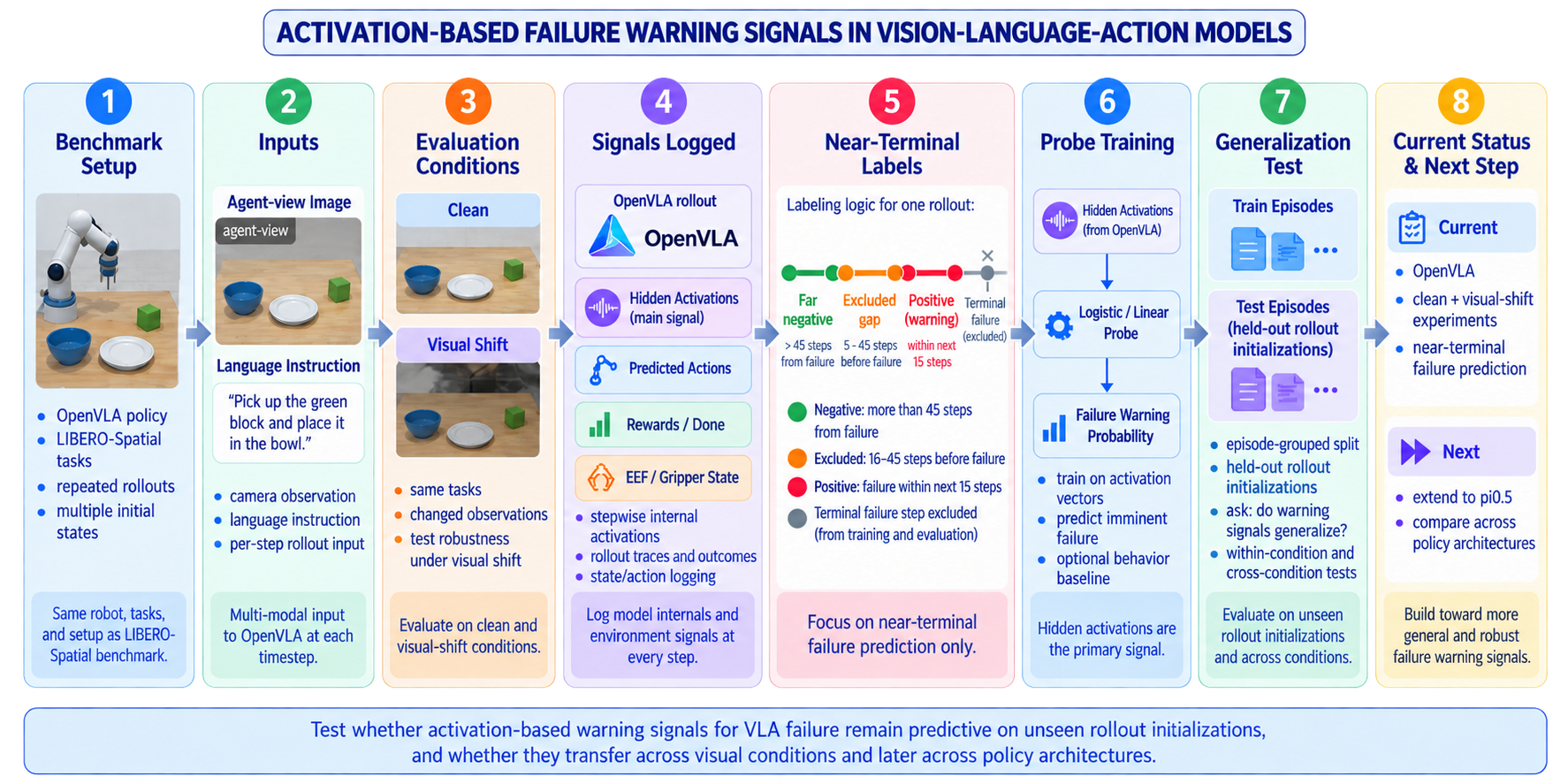 Experiment overview: OpenVLA rollouts, activation signals, near-terminal labels, probe training, and held-out initialization testing